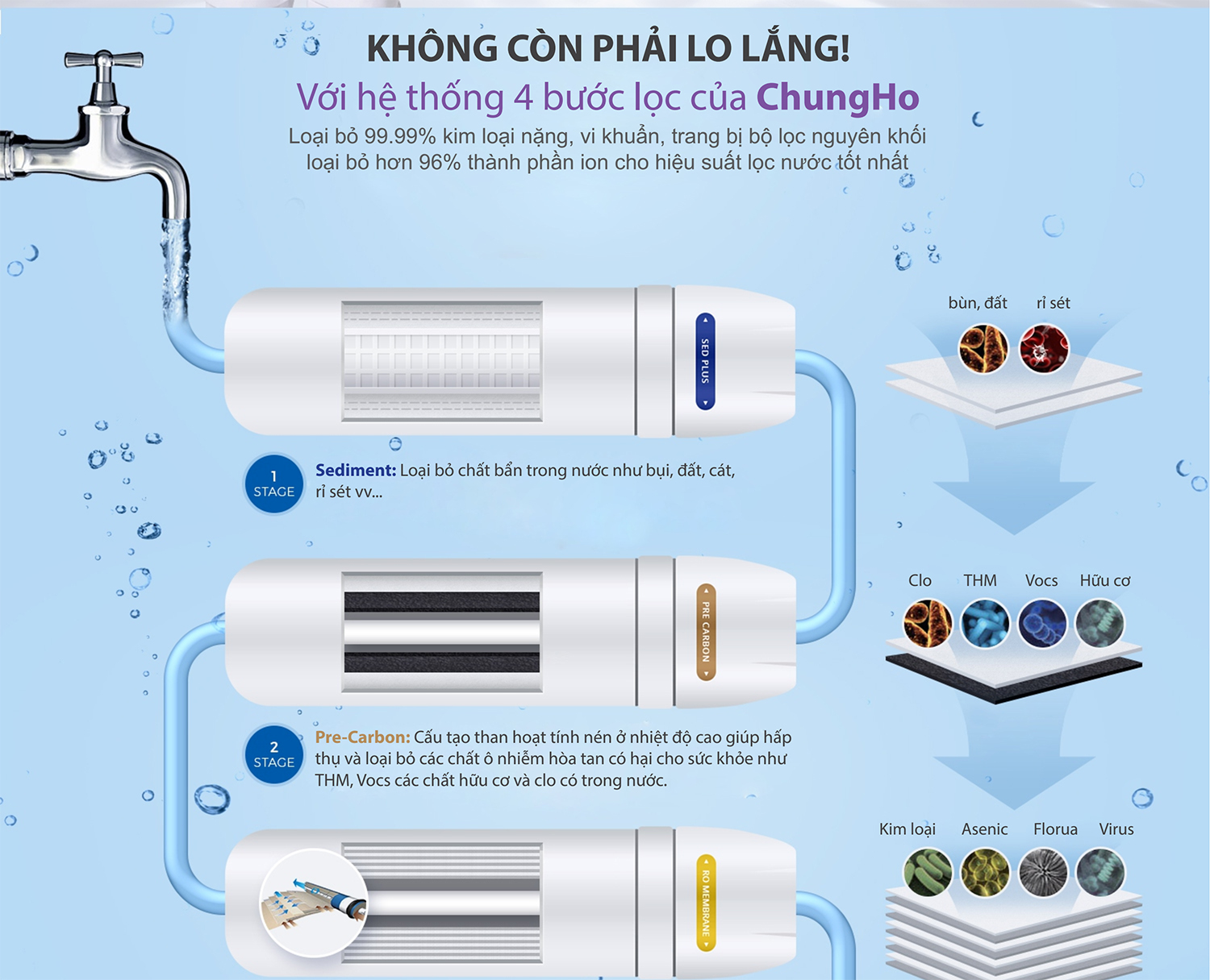 8-1 Hệ thống 4 bước lọc của ChungHo